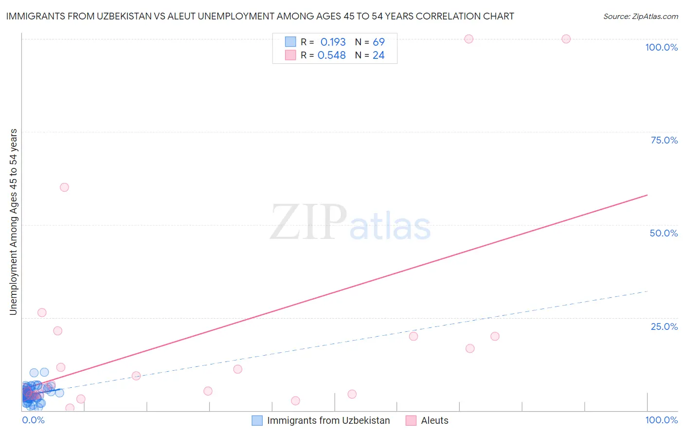 Immigrants from Uzbekistan vs Aleut Unemployment Among Ages 45 to 54 years