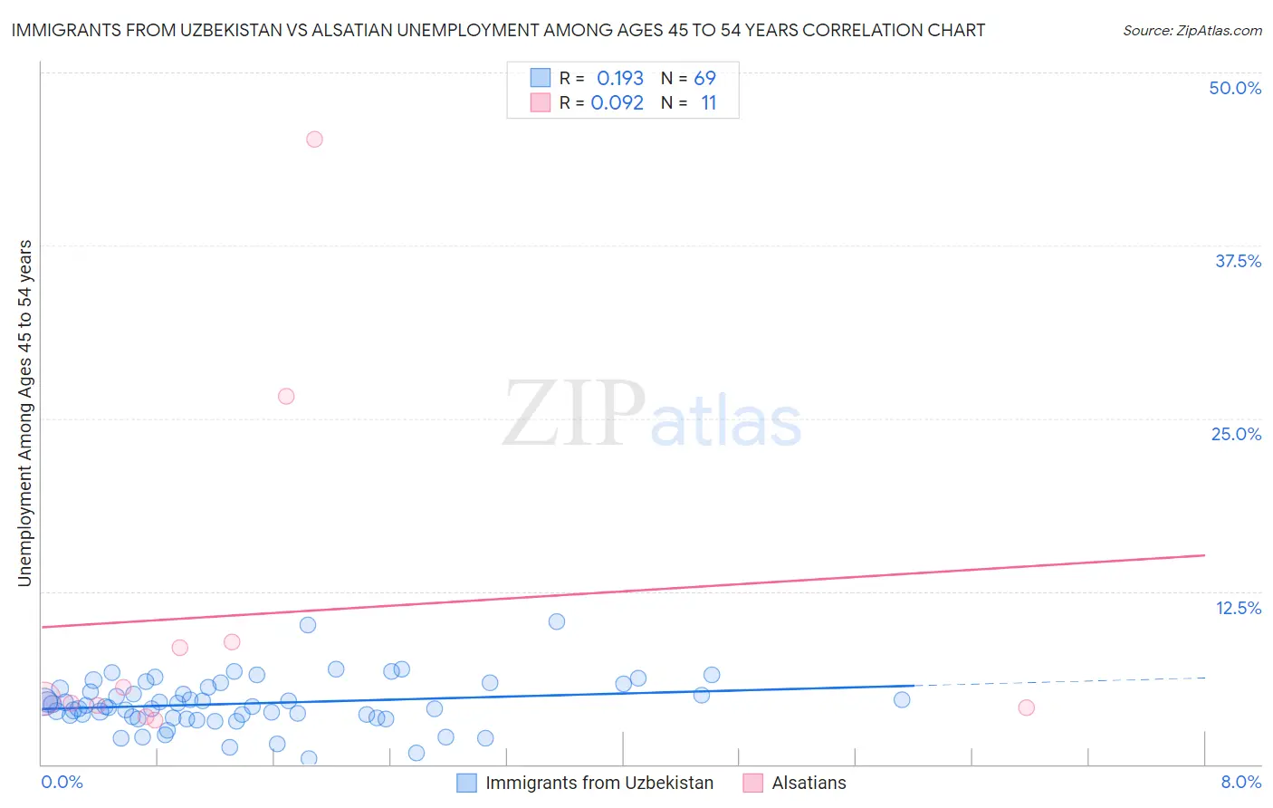 Immigrants from Uzbekistan vs Alsatian Unemployment Among Ages 45 to 54 years