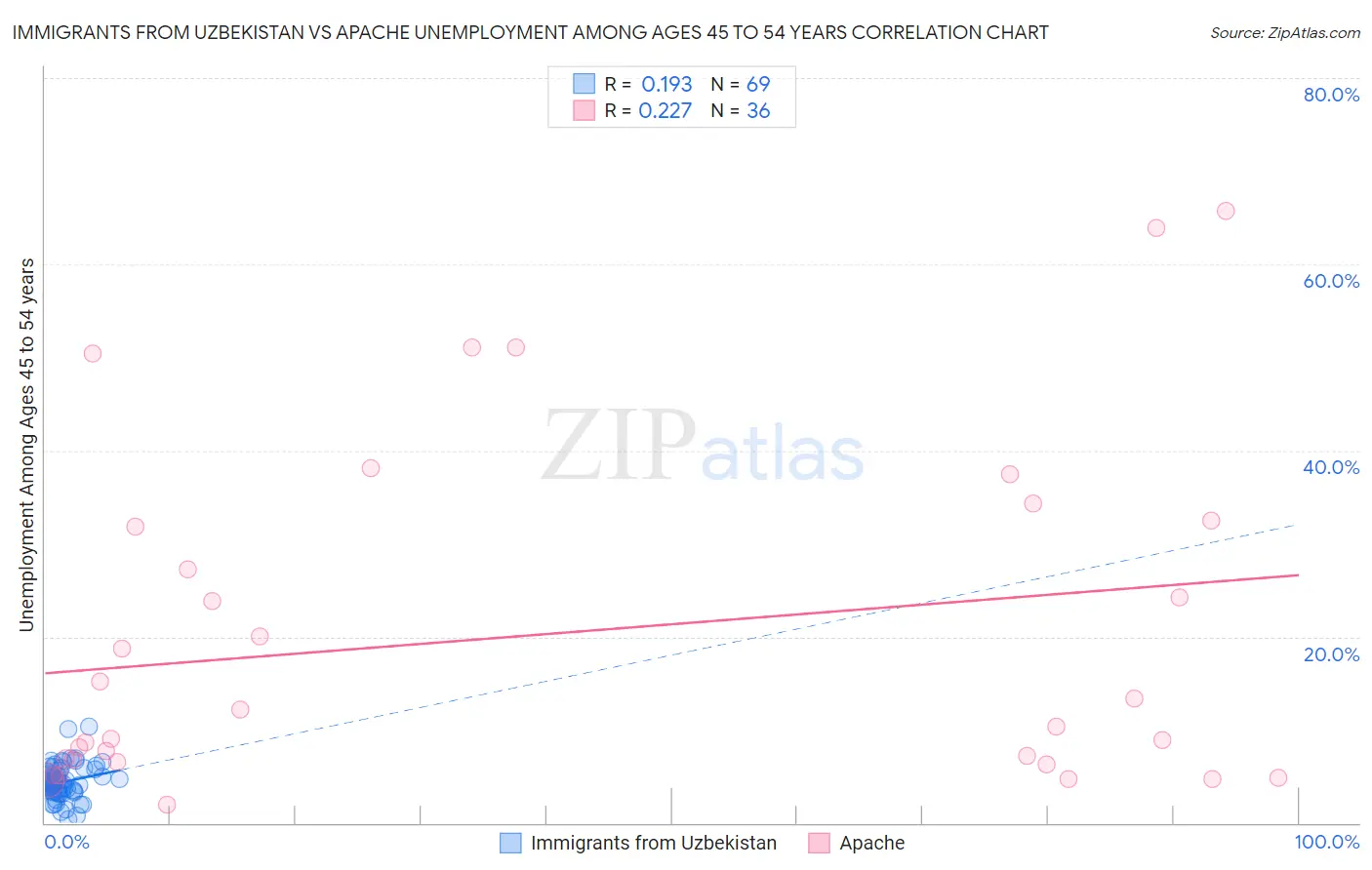 Immigrants from Uzbekistan vs Apache Unemployment Among Ages 45 to 54 years