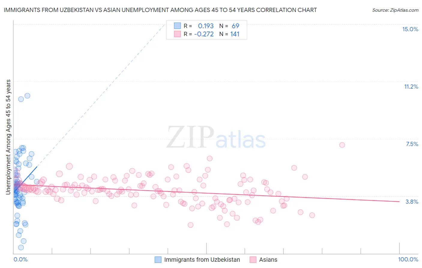 Immigrants from Uzbekistan vs Asian Unemployment Among Ages 45 to 54 years