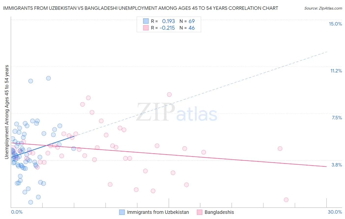 Immigrants from Uzbekistan vs Bangladeshi Unemployment Among Ages 45 to 54 years