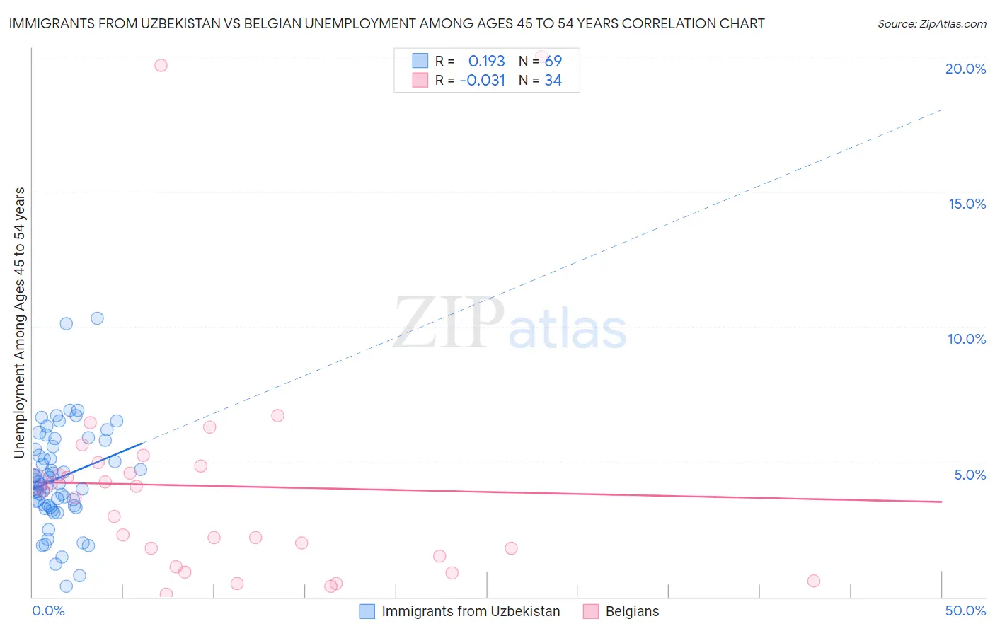 Immigrants from Uzbekistan vs Belgian Unemployment Among Ages 45 to 54 years