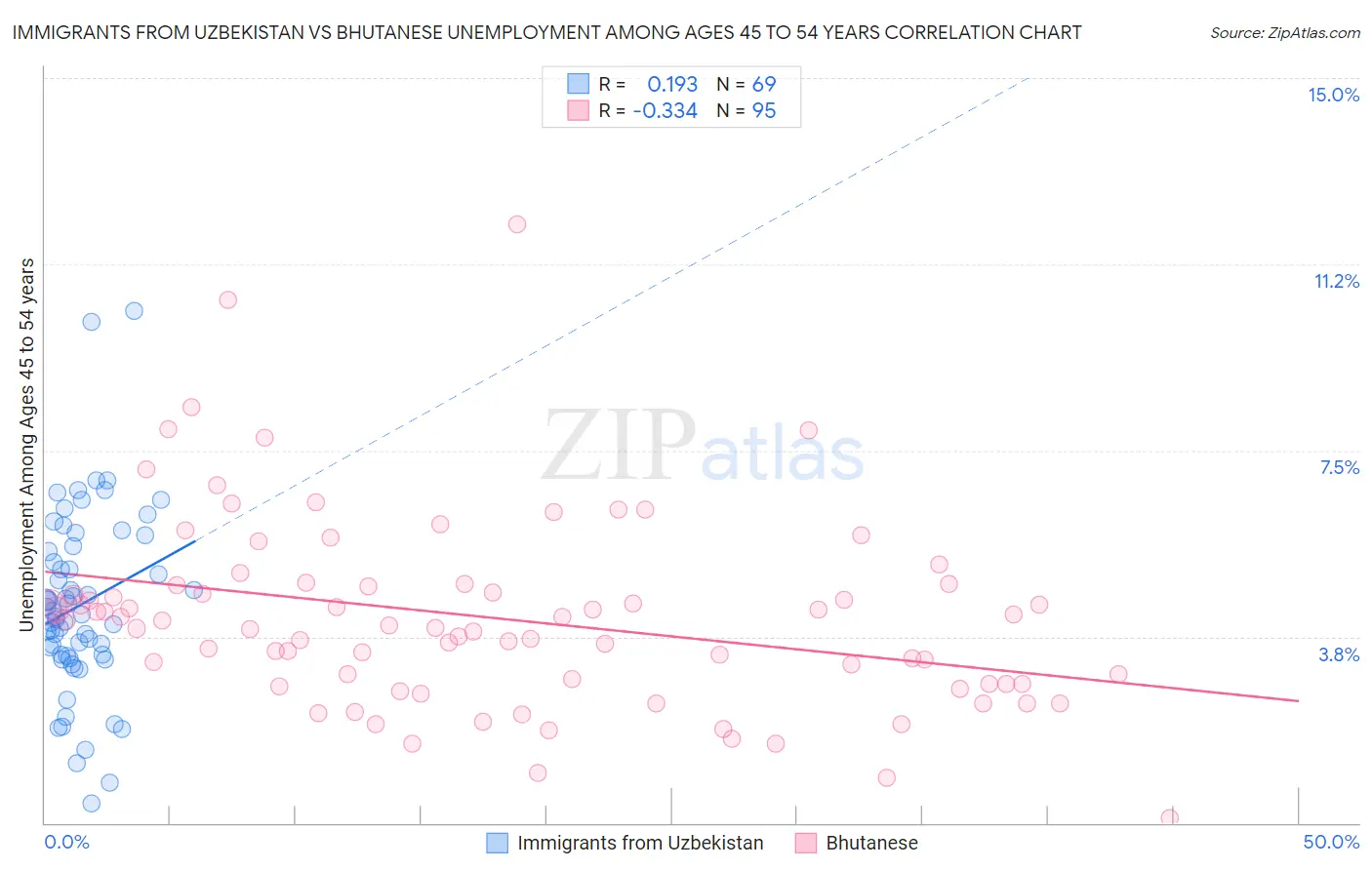Immigrants from Uzbekistan vs Bhutanese Unemployment Among Ages 45 to 54 years