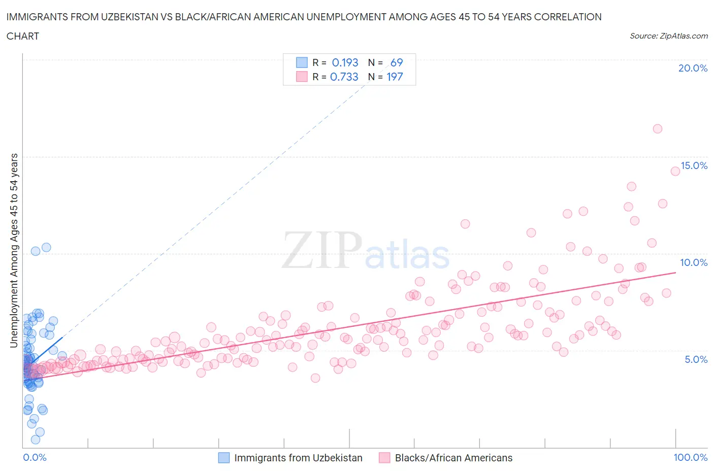 Immigrants from Uzbekistan vs Black/African American Unemployment Among Ages 45 to 54 years