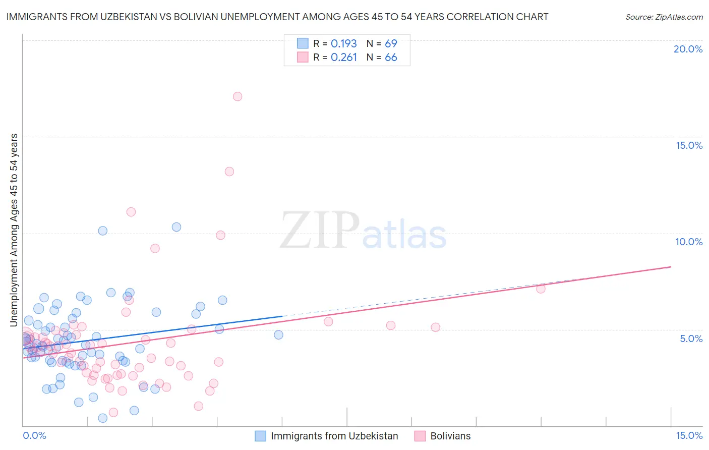 Immigrants from Uzbekistan vs Bolivian Unemployment Among Ages 45 to 54 years