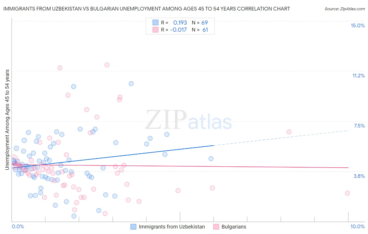 Immigrants from Uzbekistan vs Bulgarian Unemployment Among Ages 45 to 54 years