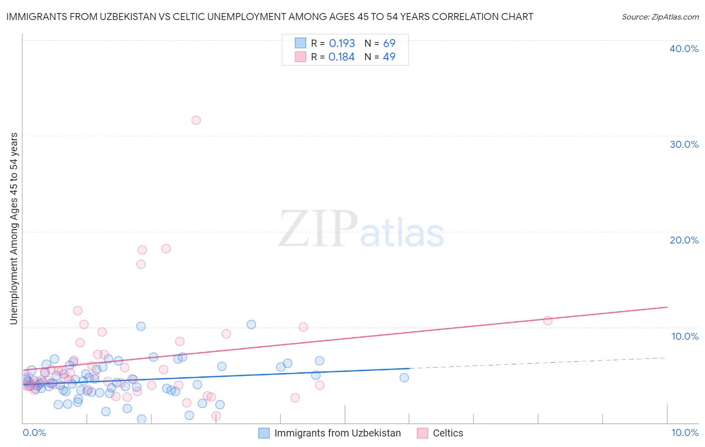 Immigrants from Uzbekistan vs Celtic Unemployment Among Ages 45 to 54 years