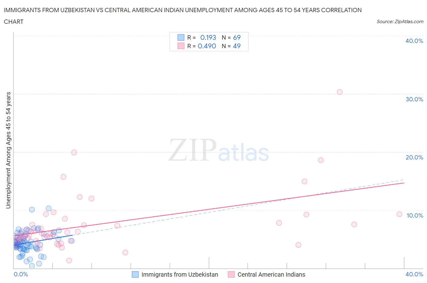 Immigrants from Uzbekistan vs Central American Indian Unemployment Among Ages 45 to 54 years