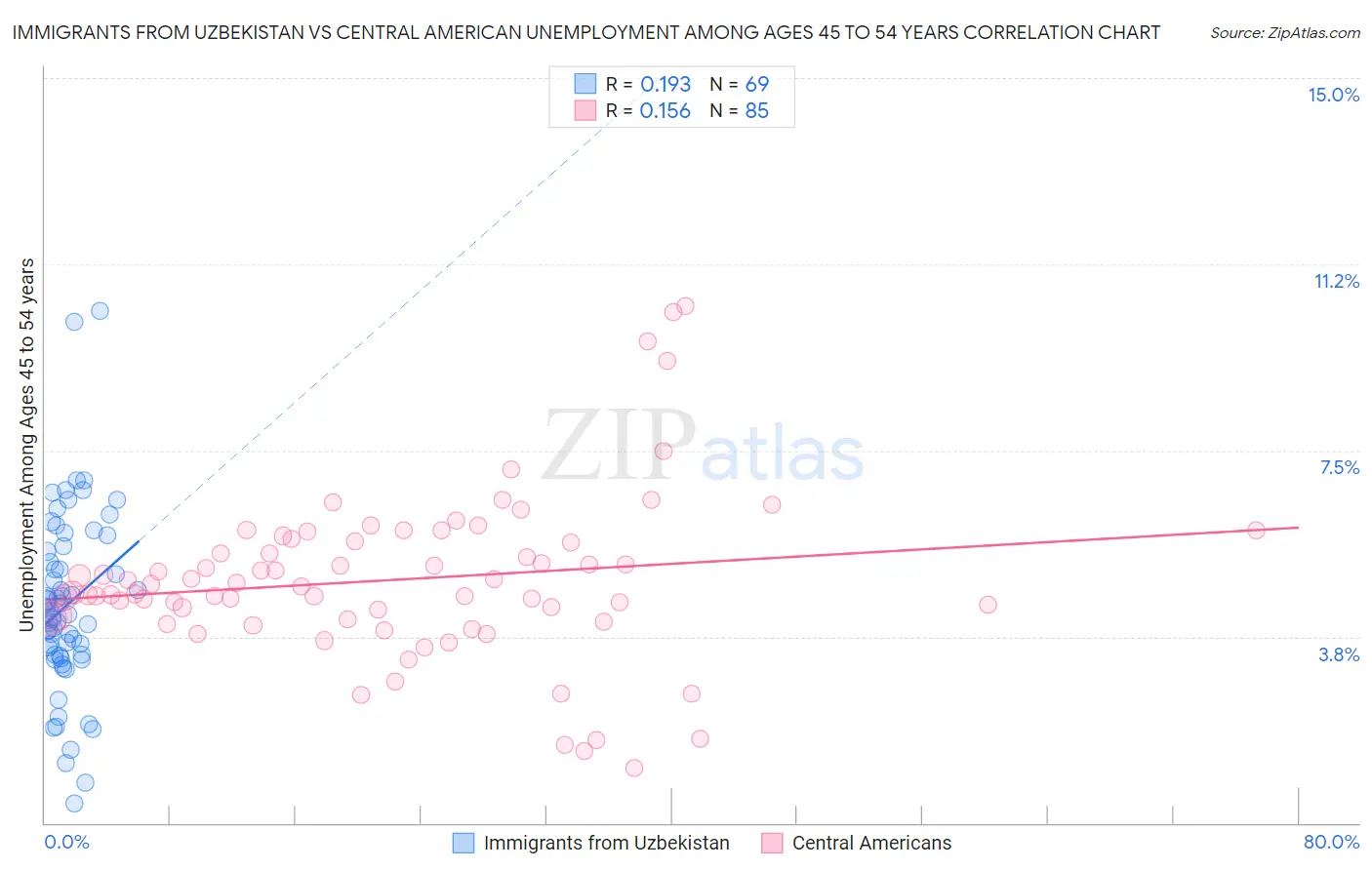 Immigrants from Uzbekistan vs Central American Unemployment Among Ages 45 to 54 years