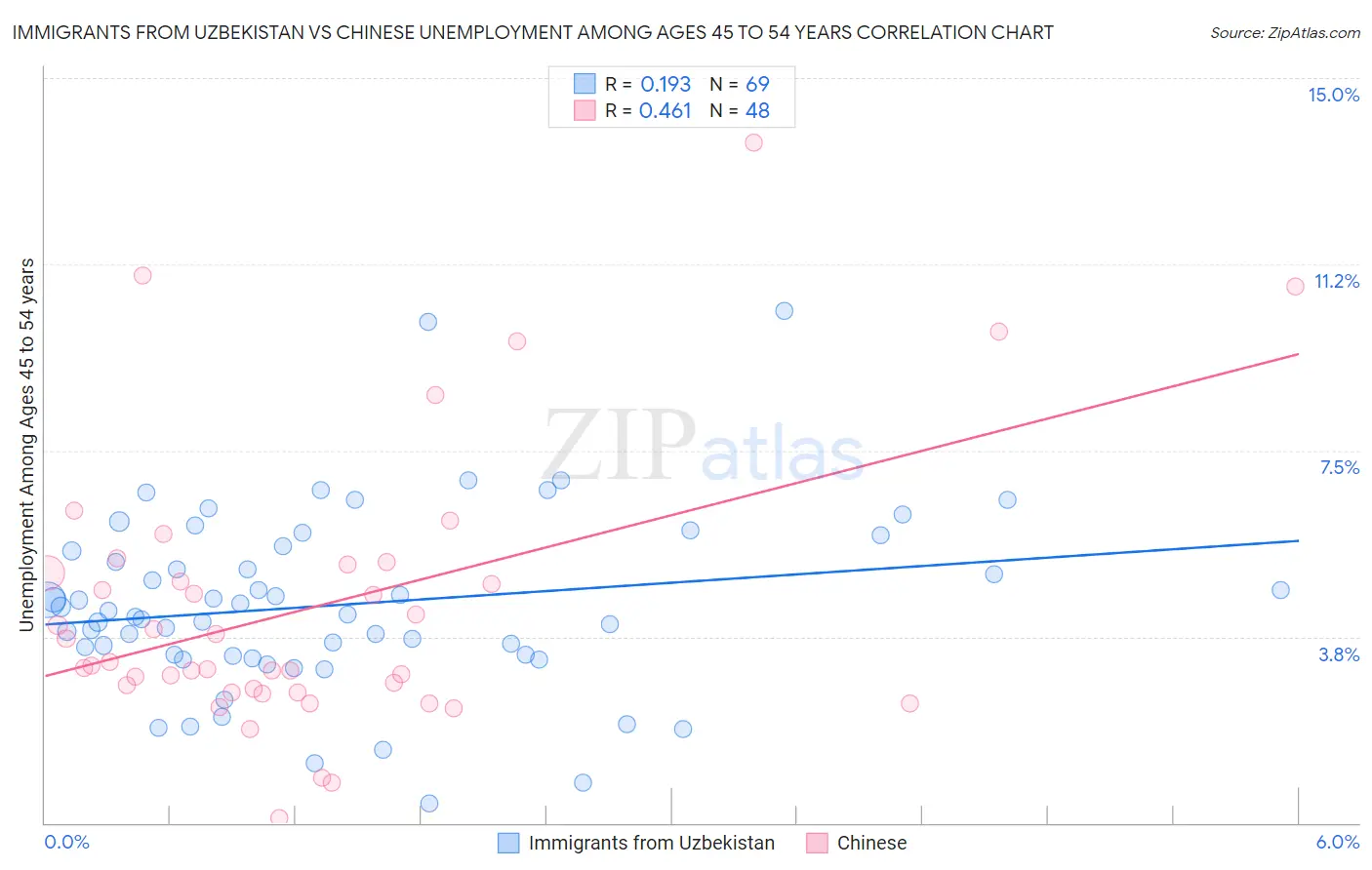 Immigrants from Uzbekistan vs Chinese Unemployment Among Ages 45 to 54 years