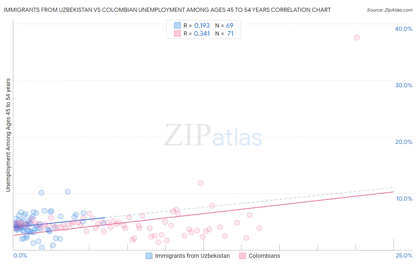 Immigrants from Uzbekistan vs Colombian Unemployment Among Ages 45 to 54 years