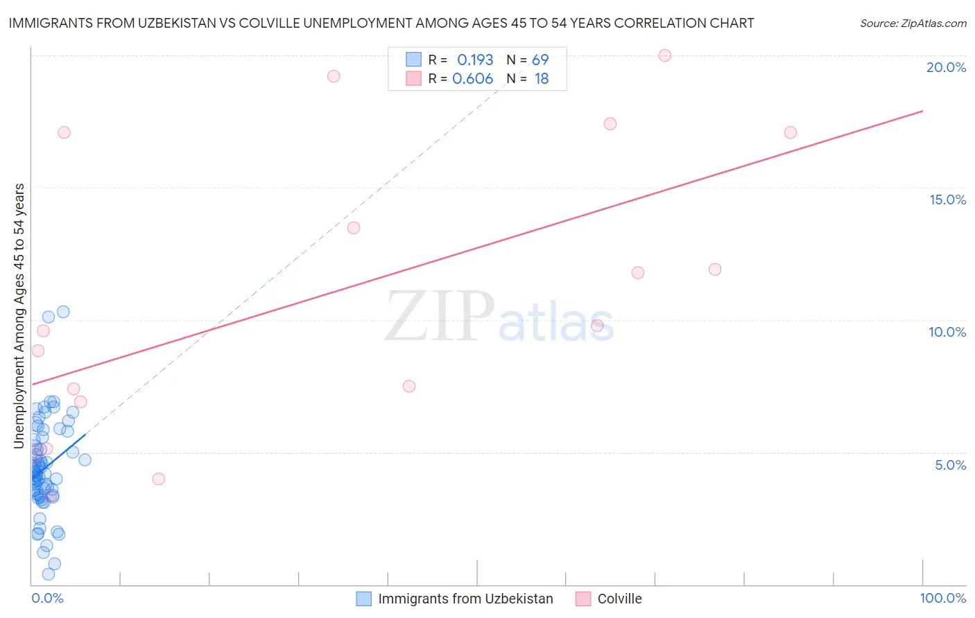 Immigrants from Uzbekistan vs Colville Unemployment Among Ages 45 to 54 years