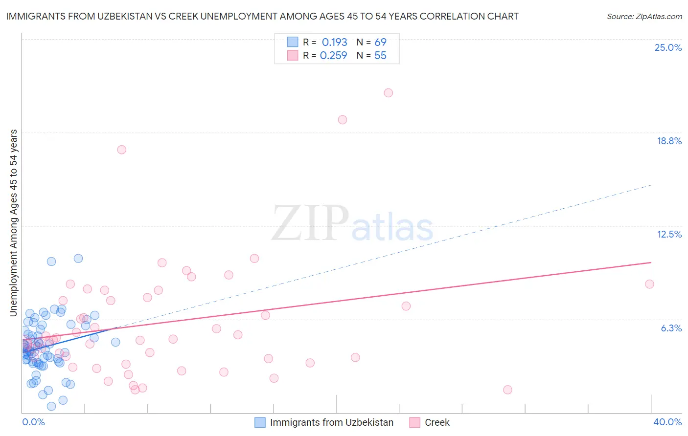 Immigrants from Uzbekistan vs Creek Unemployment Among Ages 45 to 54 years