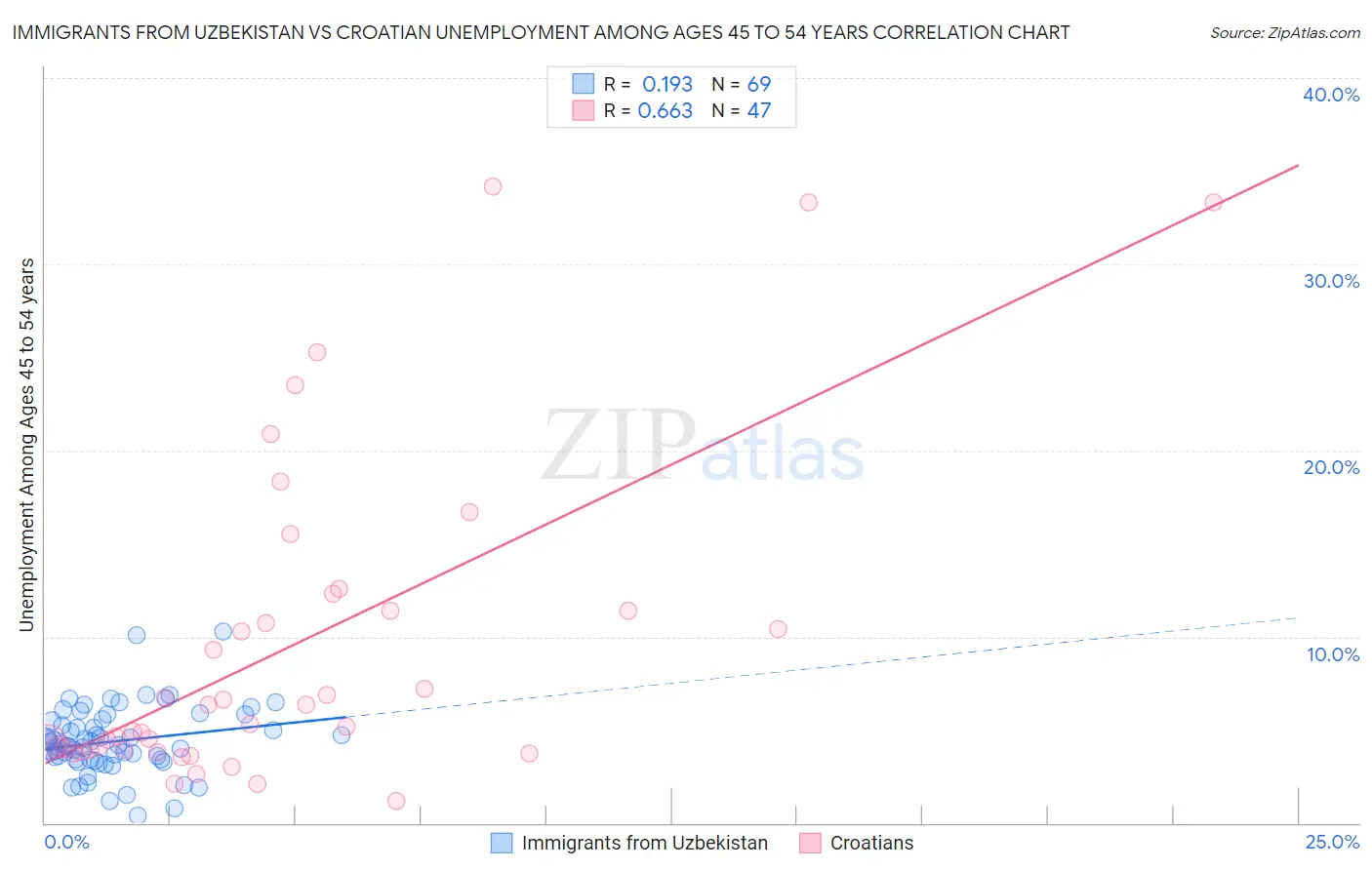 Immigrants from Uzbekistan vs Croatian Unemployment Among Ages 45 to 54 years