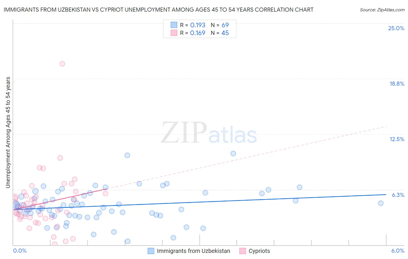 Immigrants from Uzbekistan vs Cypriot Unemployment Among Ages 45 to 54 years