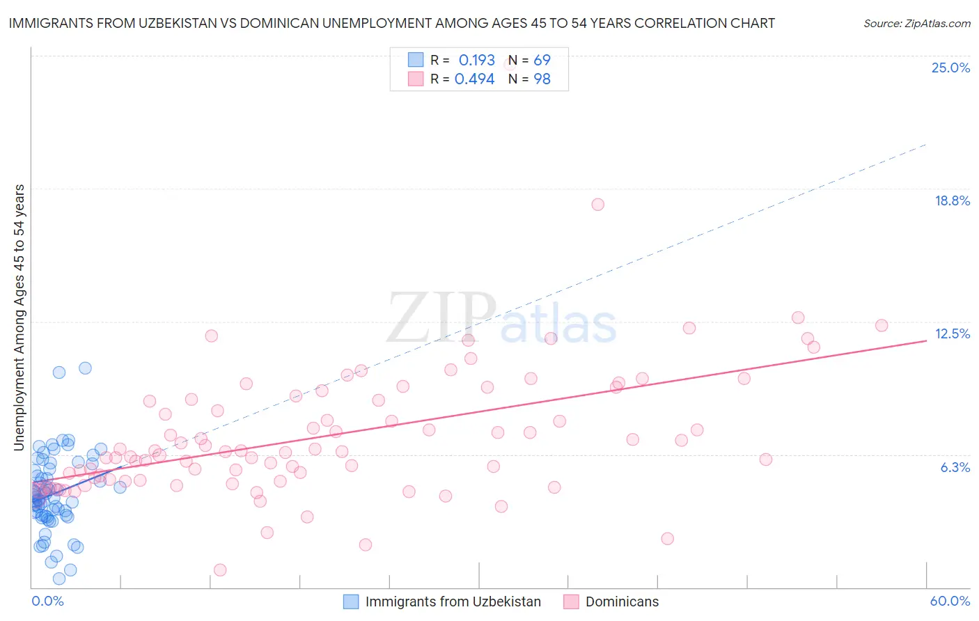 Immigrants from Uzbekistan vs Dominican Unemployment Among Ages 45 to 54 years