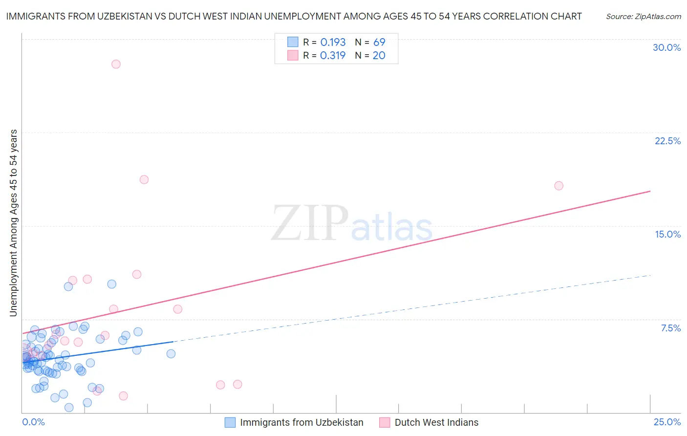 Immigrants from Uzbekistan vs Dutch West Indian Unemployment Among Ages 45 to 54 years