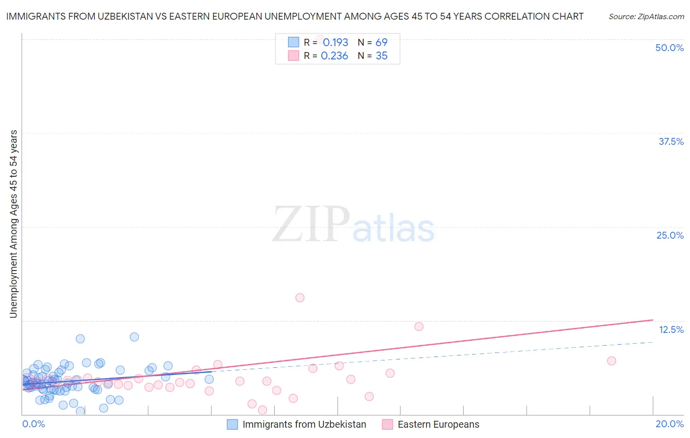 Immigrants from Uzbekistan vs Eastern European Unemployment Among Ages 45 to 54 years