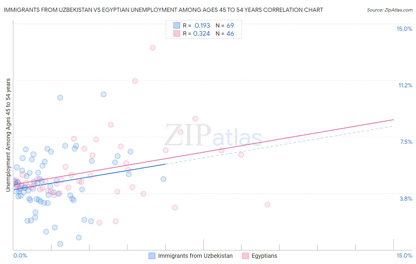 Immigrants from Uzbekistan vs Egyptian Unemployment Among Ages 45 to 54 years