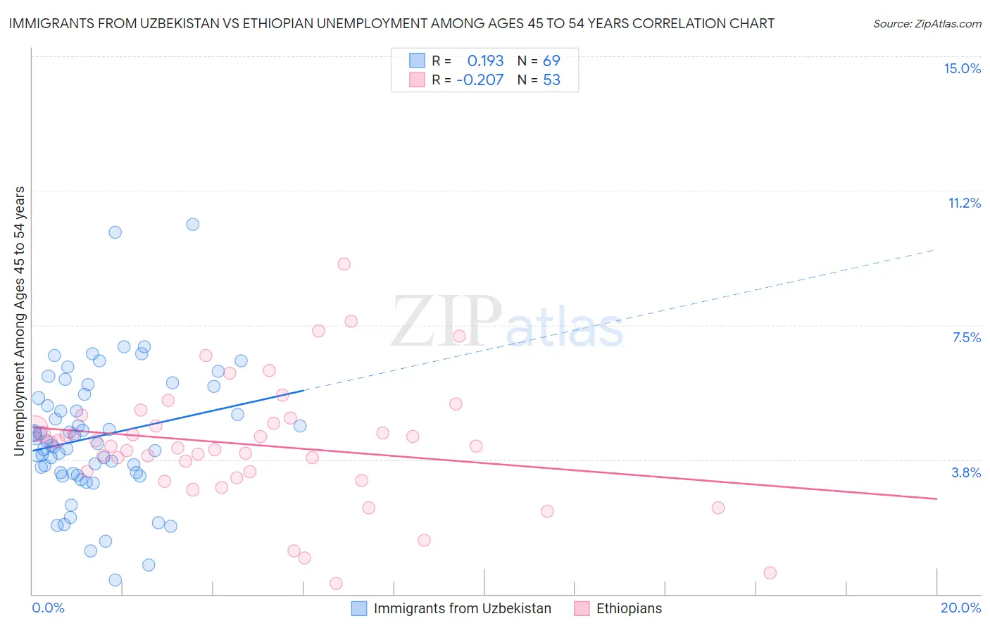 Immigrants from Uzbekistan vs Ethiopian Unemployment Among Ages 45 to 54 years