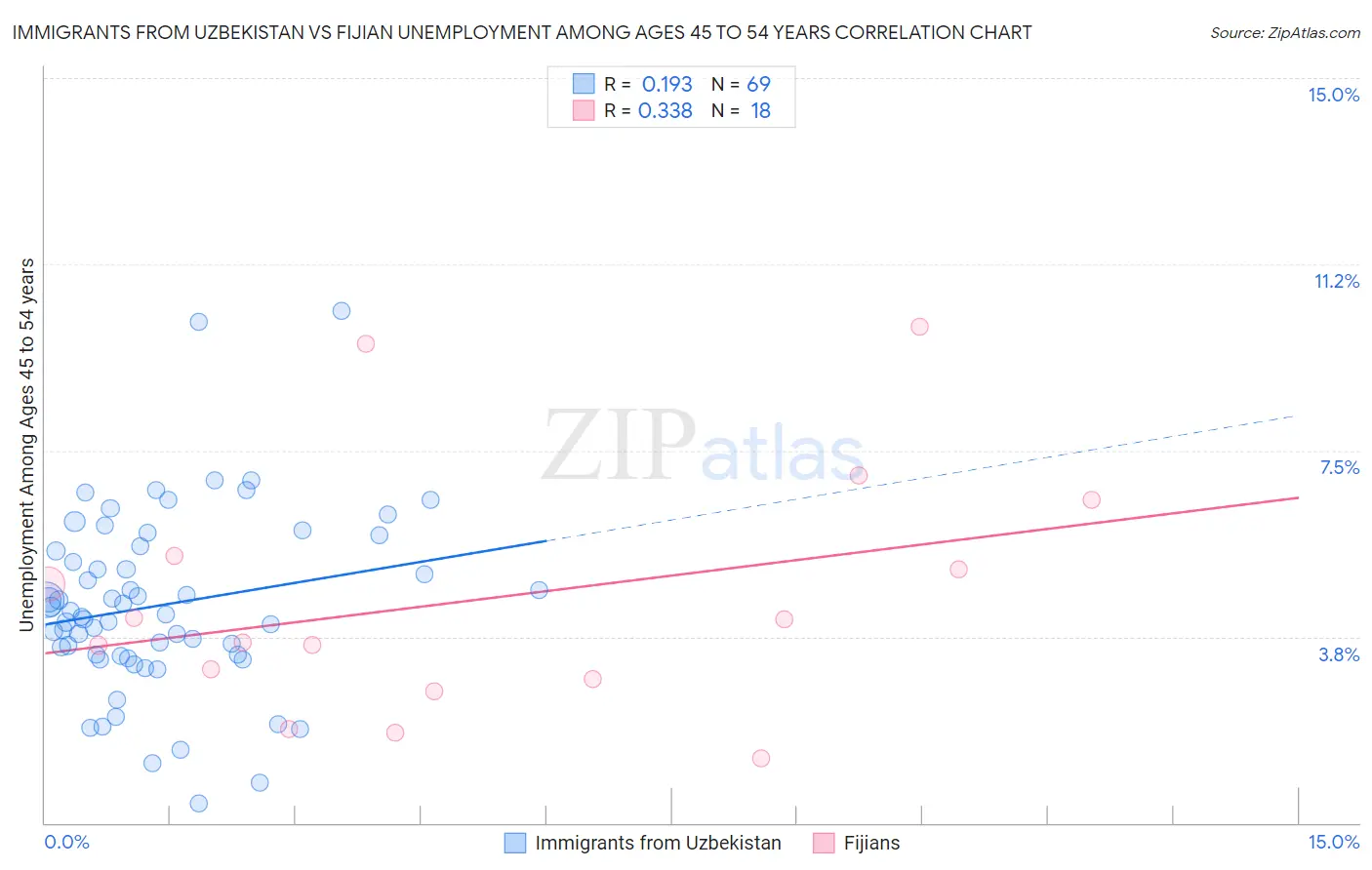 Immigrants from Uzbekistan vs Fijian Unemployment Among Ages 45 to 54 years