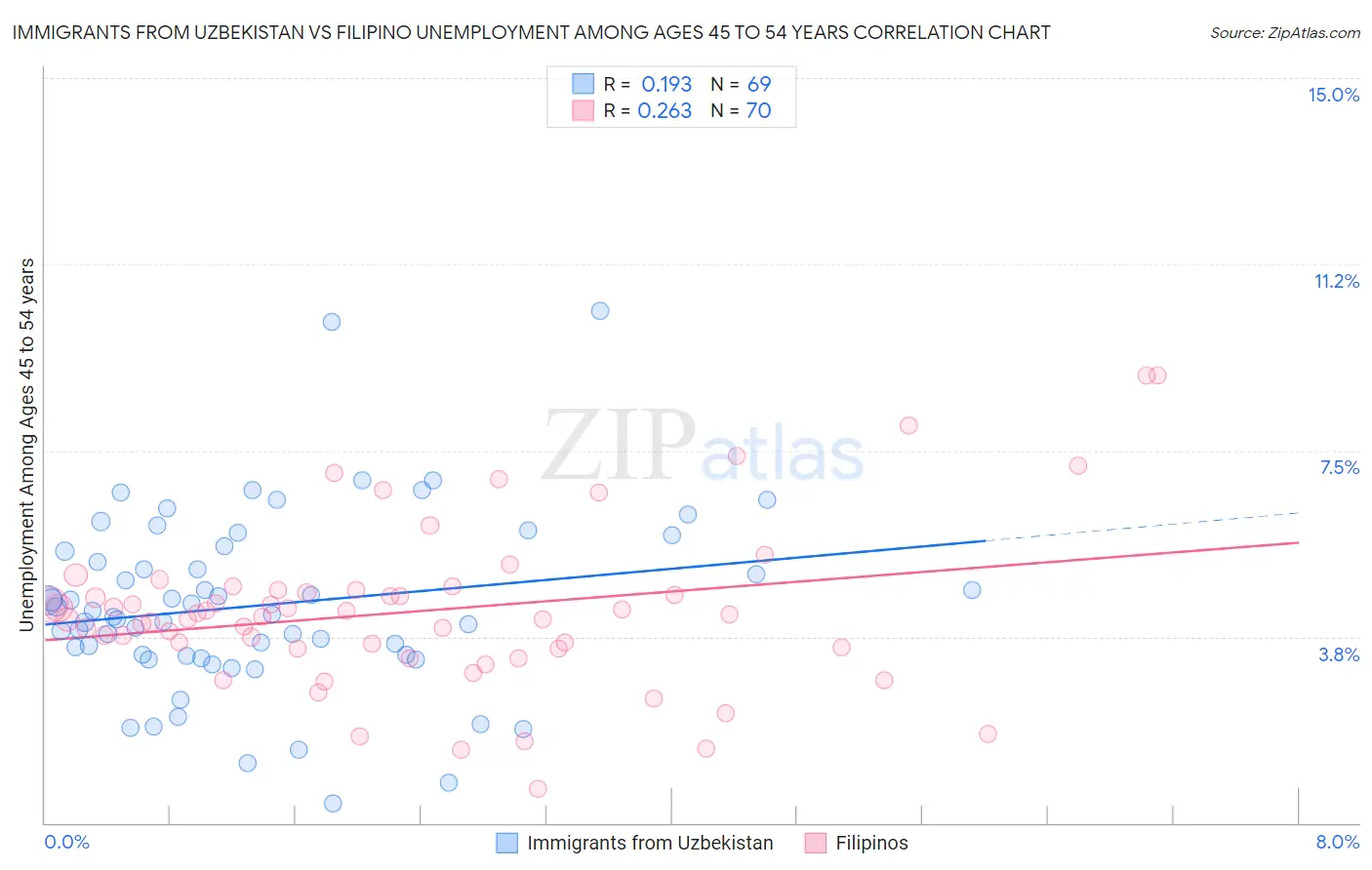 Immigrants from Uzbekistan vs Filipino Unemployment Among Ages 45 to 54 years