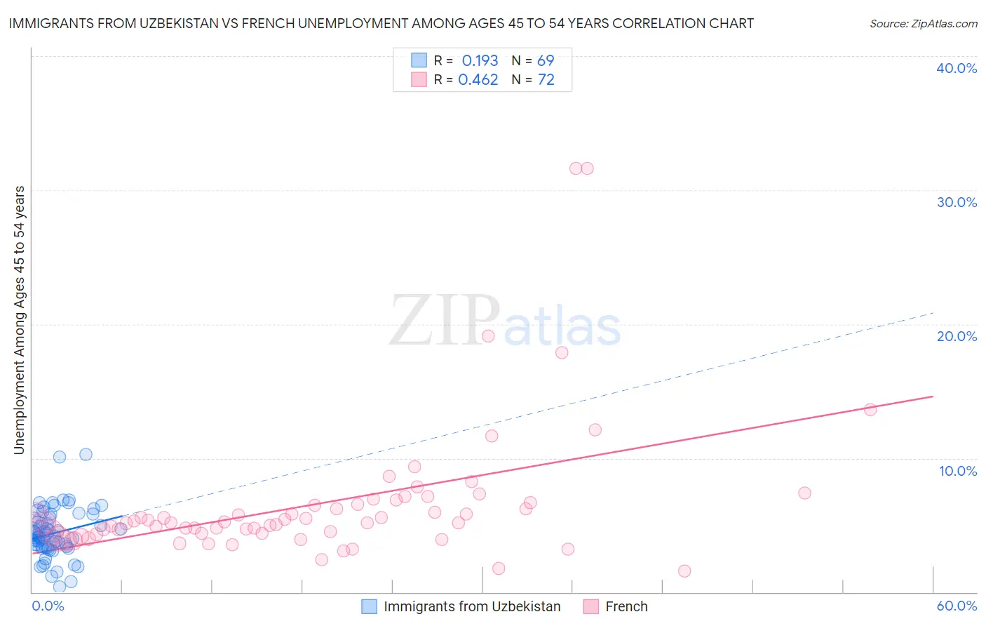 Immigrants from Uzbekistan vs French Unemployment Among Ages 45 to 54 years