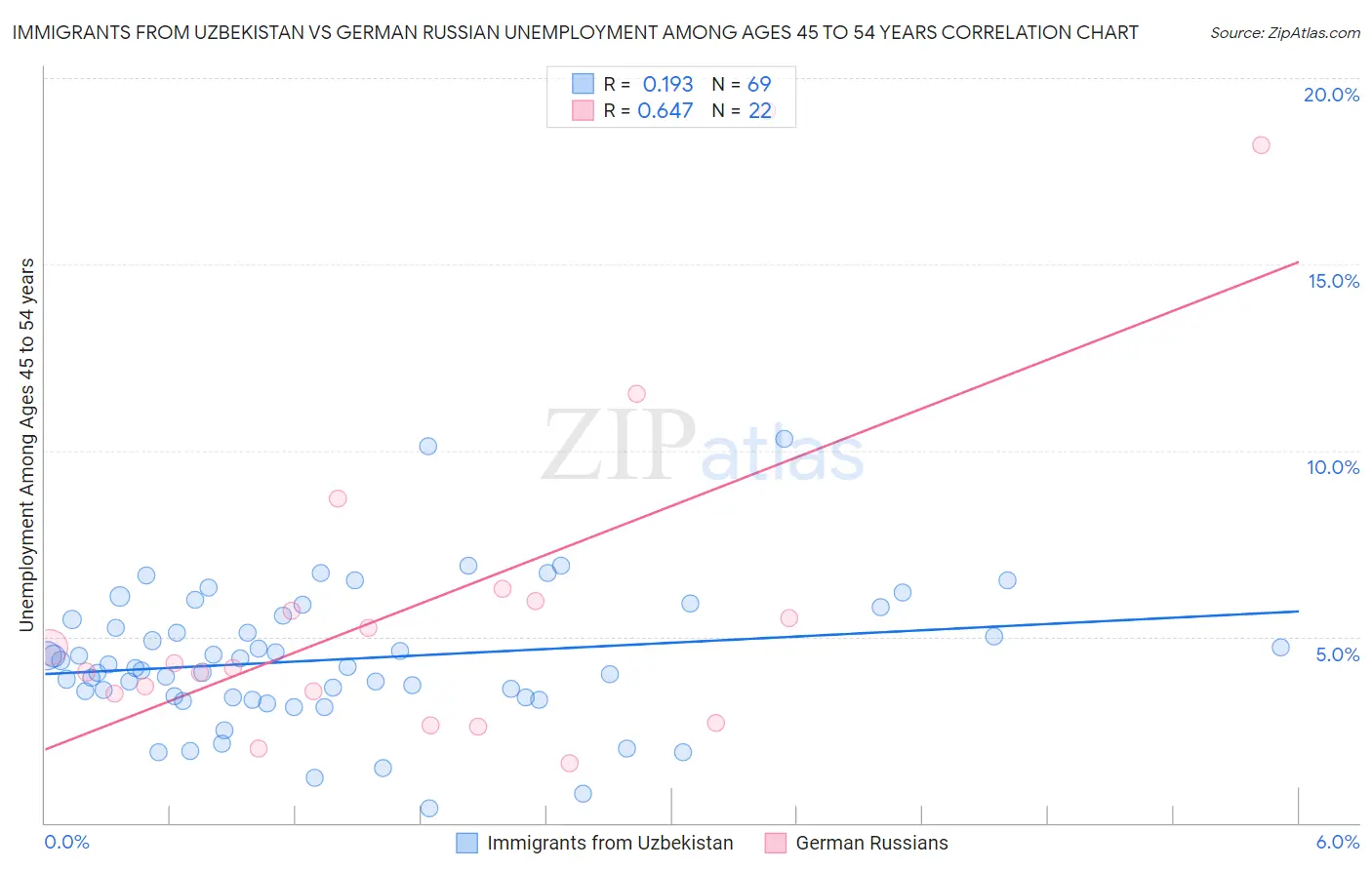 Immigrants from Uzbekistan vs German Russian Unemployment Among Ages 45 to 54 years