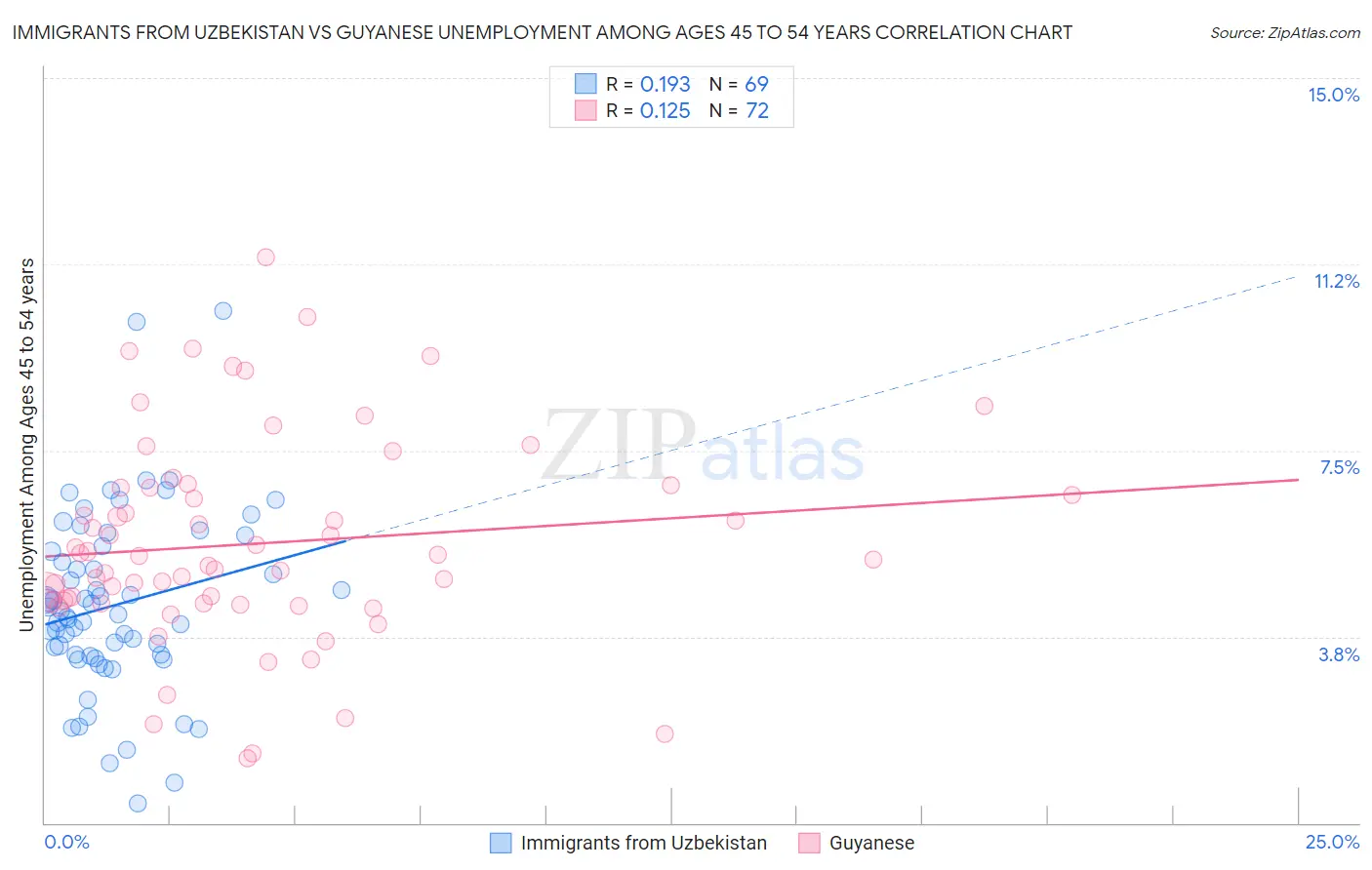 Immigrants from Uzbekistan vs Guyanese Unemployment Among Ages 45 to 54 years