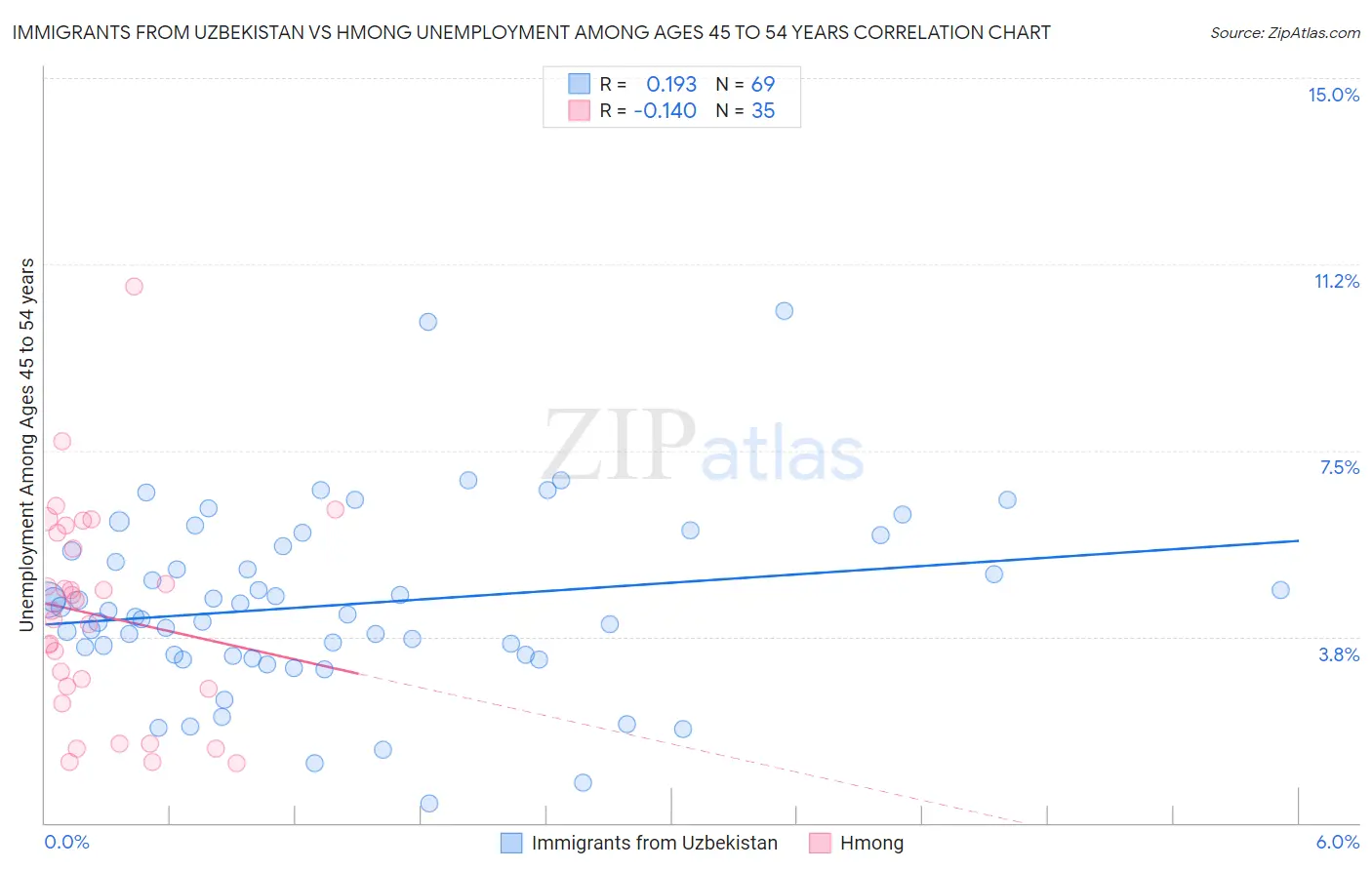 Immigrants from Uzbekistan vs Hmong Unemployment Among Ages 45 to 54 years