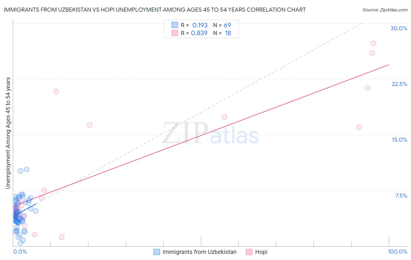 Immigrants from Uzbekistan vs Hopi Unemployment Among Ages 45 to 54 years