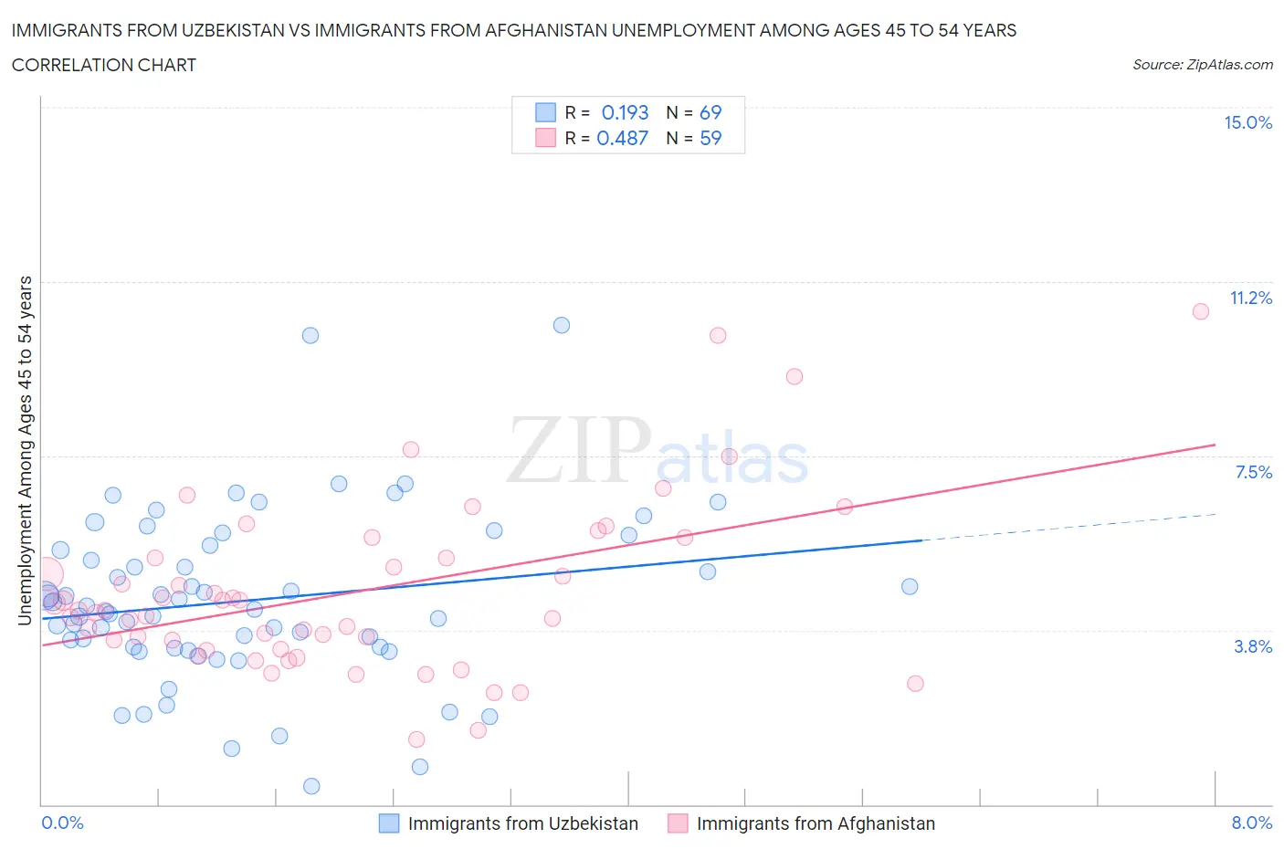 Immigrants from Uzbekistan vs Immigrants from Afghanistan Unemployment Among Ages 45 to 54 years