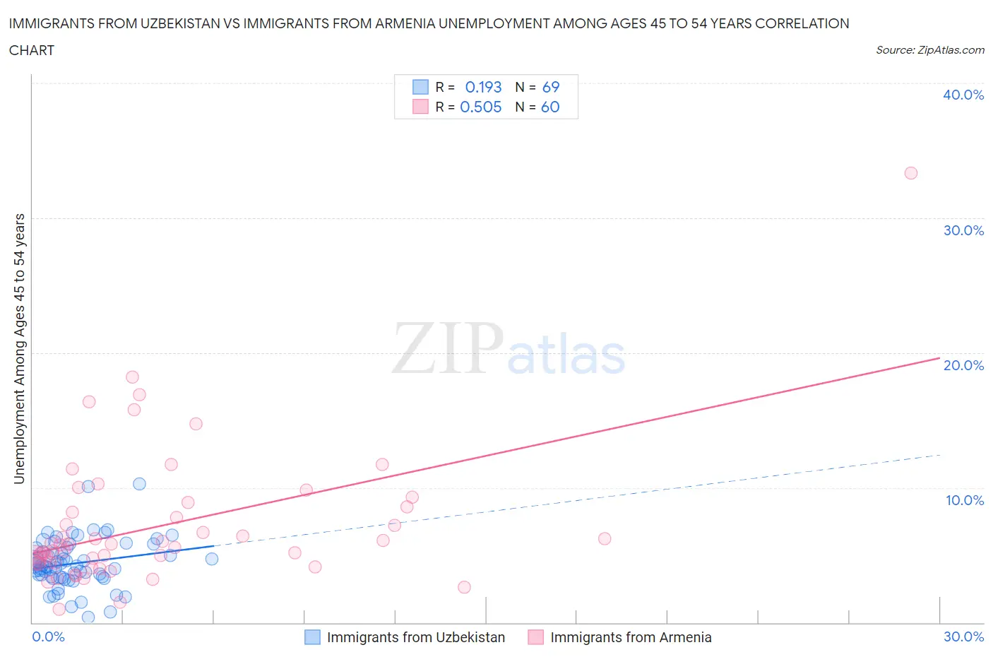 Immigrants from Uzbekistan vs Immigrants from Armenia Unemployment Among Ages 45 to 54 years