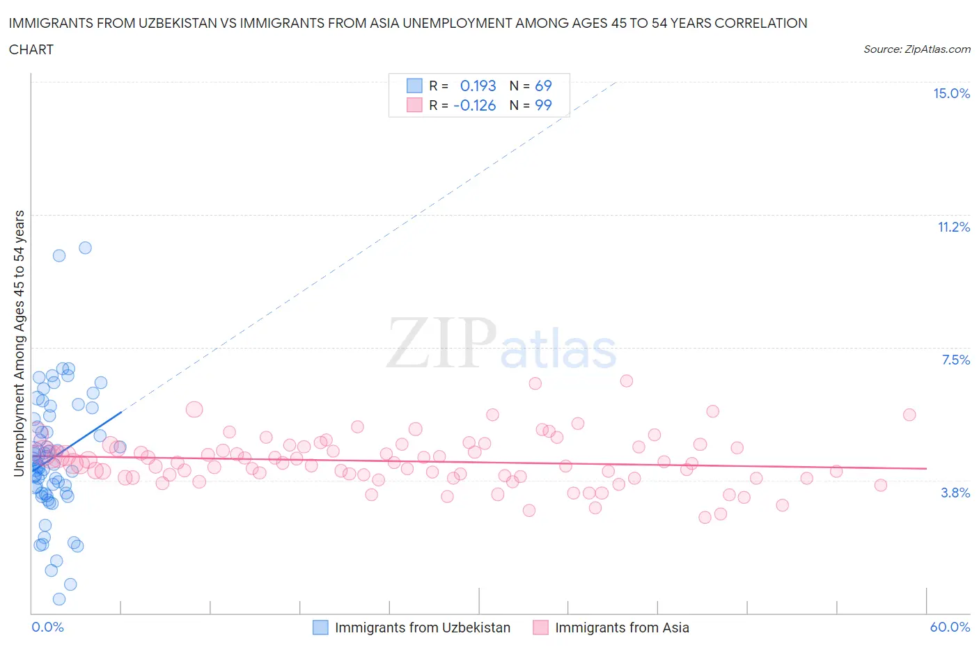 Immigrants from Uzbekistan vs Immigrants from Asia Unemployment Among Ages 45 to 54 years