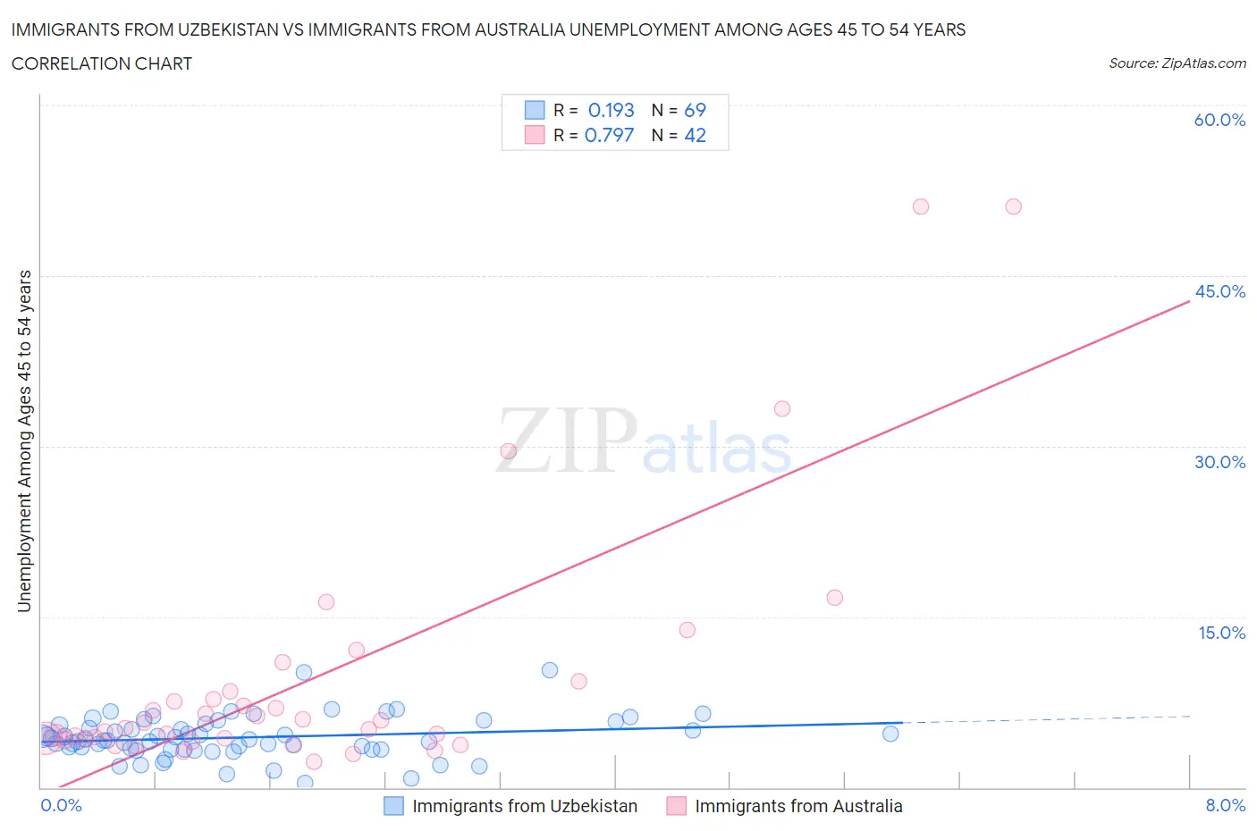 Immigrants from Uzbekistan vs Immigrants from Australia Unemployment Among Ages 45 to 54 years