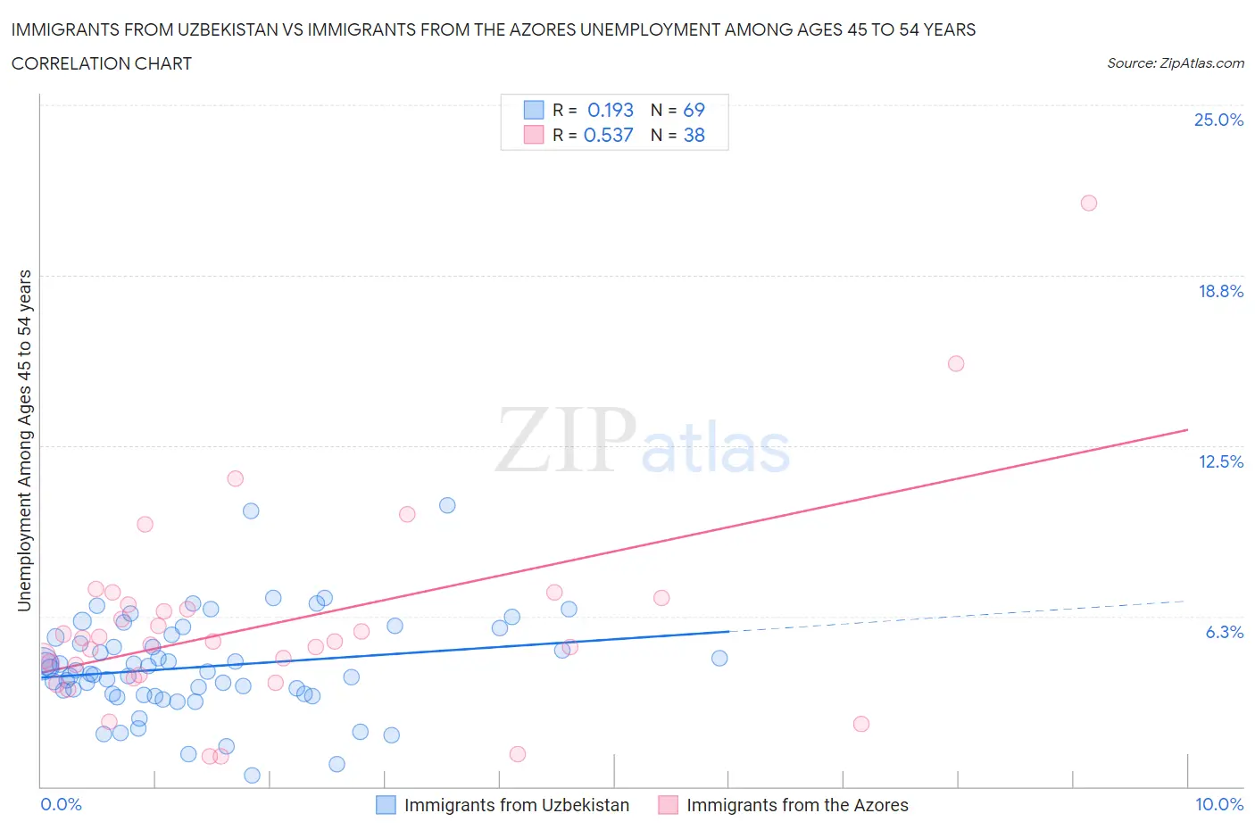 Immigrants from Uzbekistan vs Immigrants from the Azores Unemployment Among Ages 45 to 54 years
