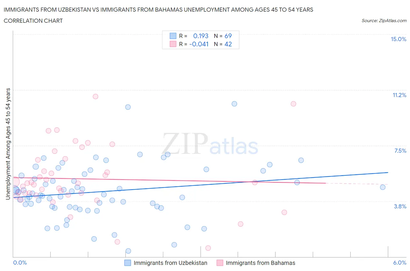 Immigrants from Uzbekistan vs Immigrants from Bahamas Unemployment Among Ages 45 to 54 years