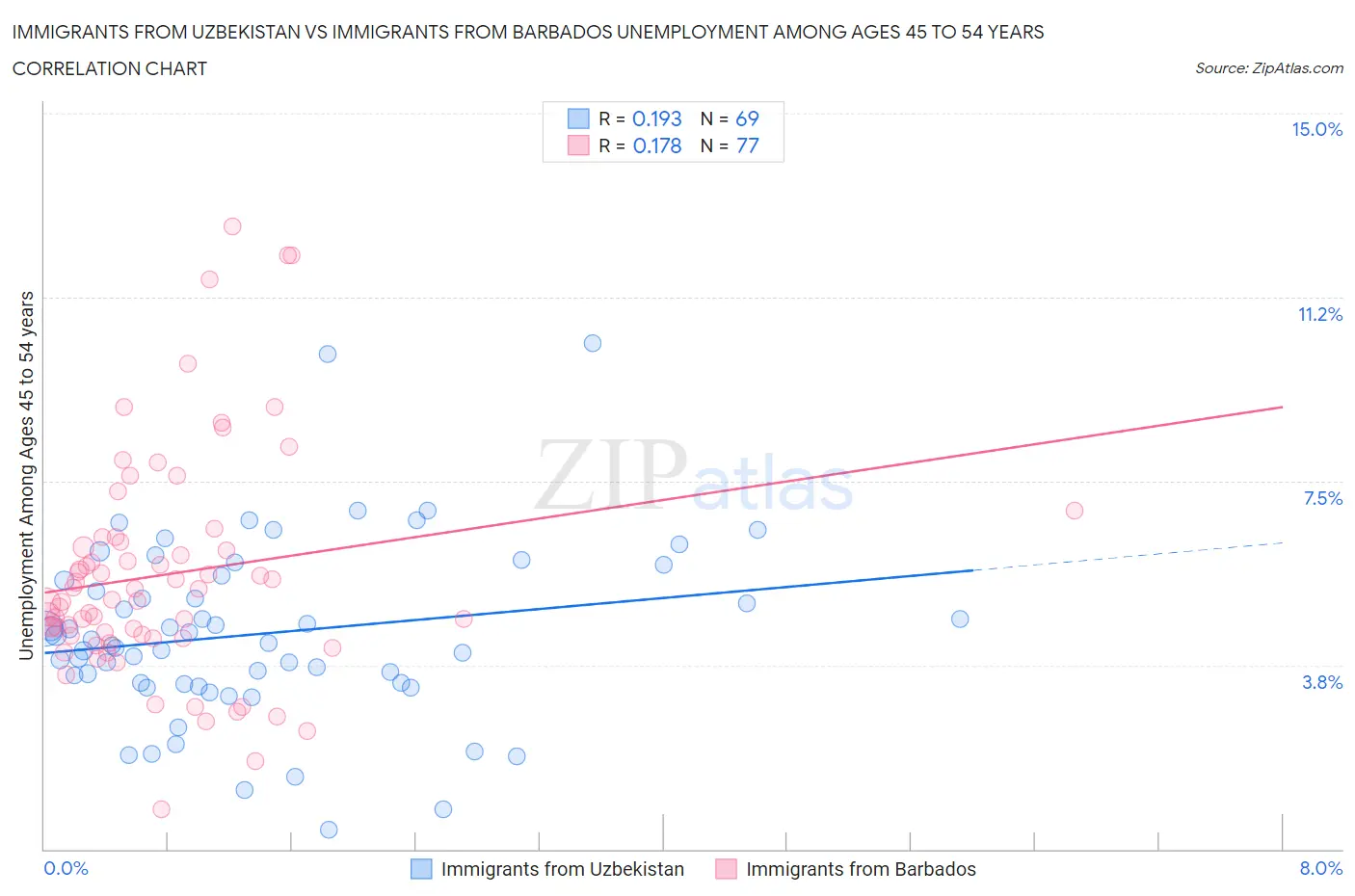 Immigrants from Uzbekistan vs Immigrants from Barbados Unemployment Among Ages 45 to 54 years