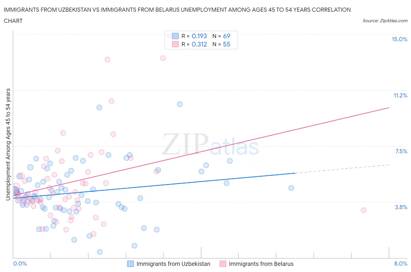 Immigrants from Uzbekistan vs Immigrants from Belarus Unemployment Among Ages 45 to 54 years