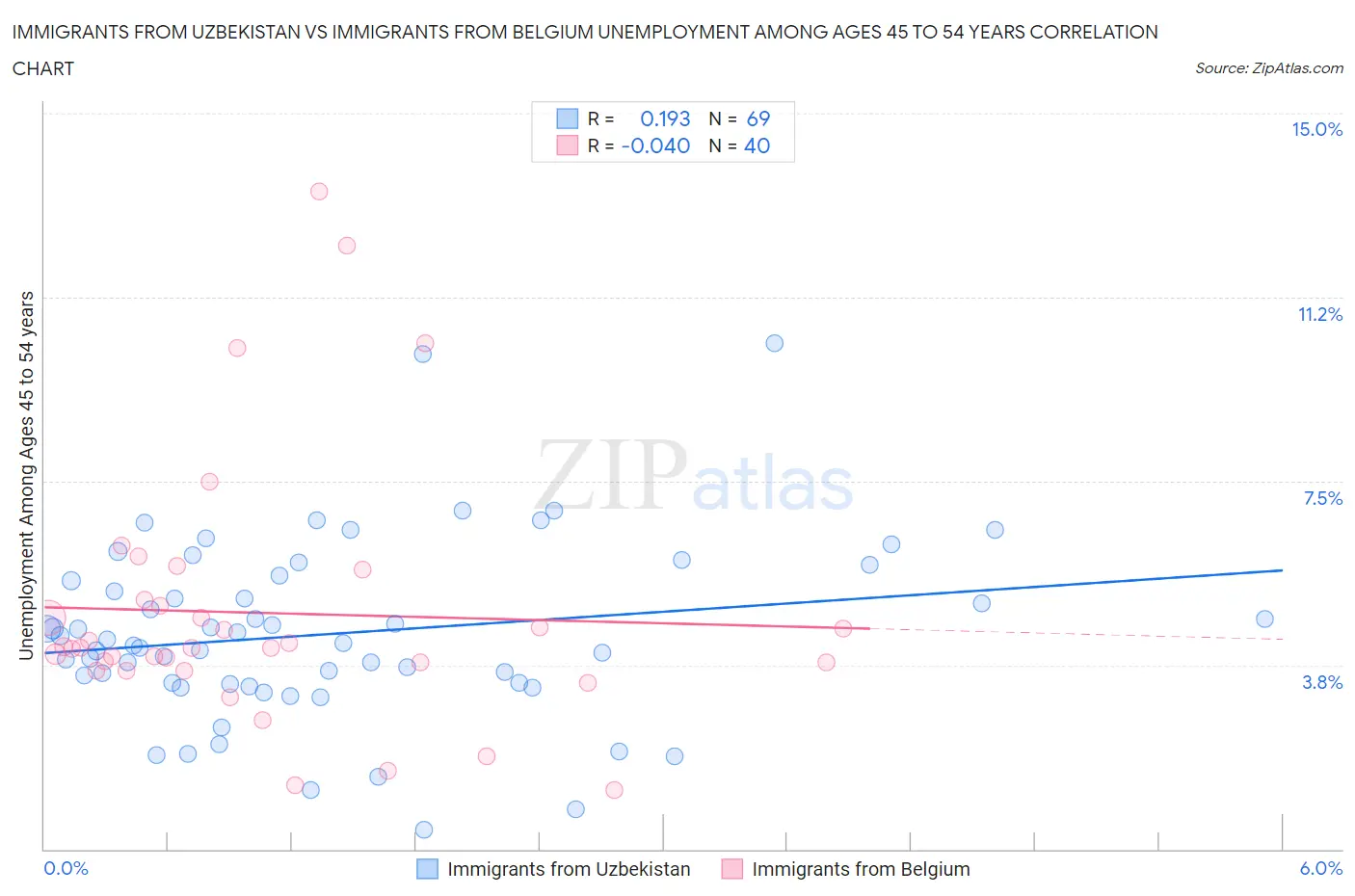 Immigrants from Uzbekistan vs Immigrants from Belgium Unemployment Among Ages 45 to 54 years