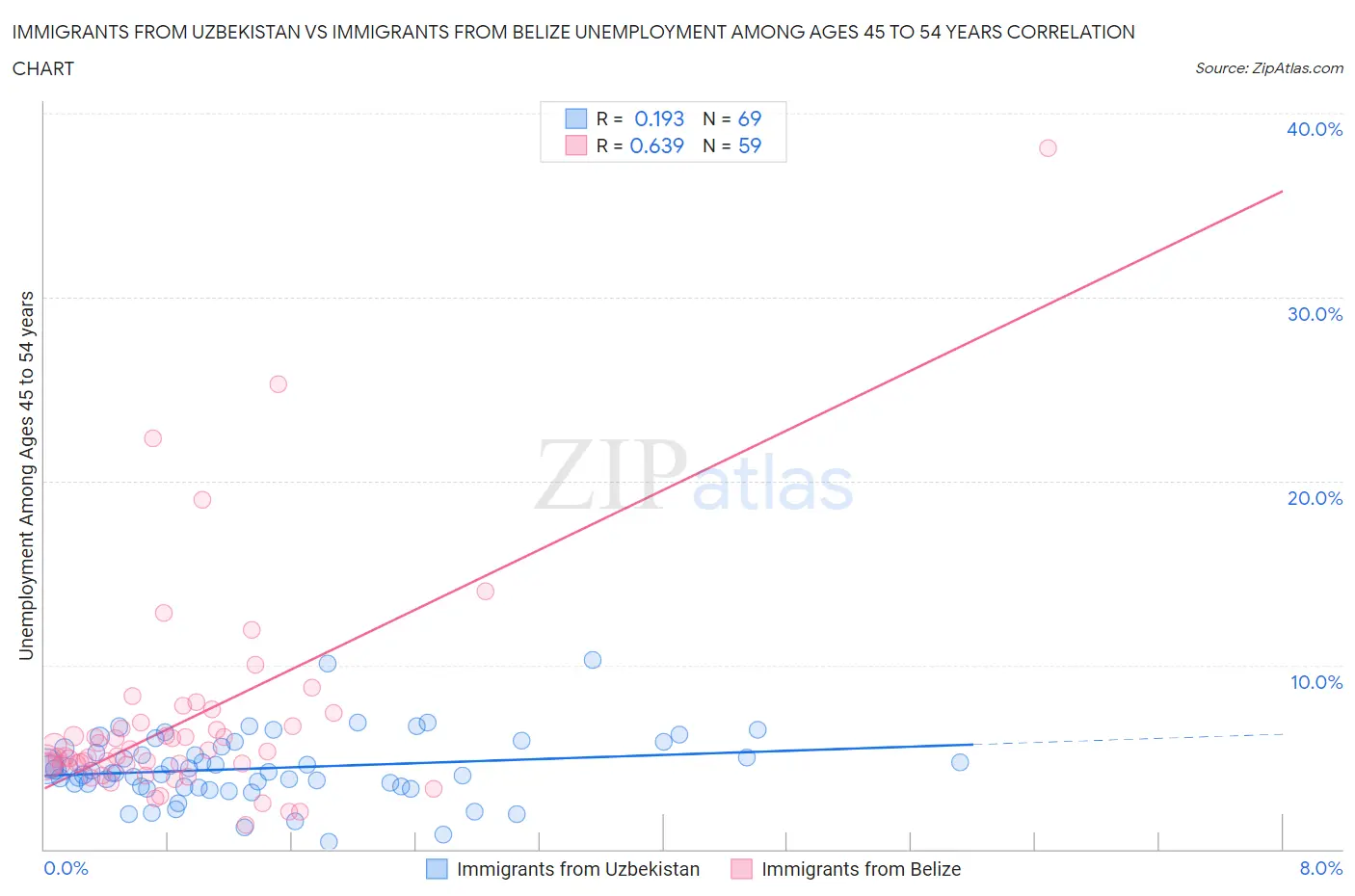 Immigrants from Uzbekistan vs Immigrants from Belize Unemployment Among Ages 45 to 54 years