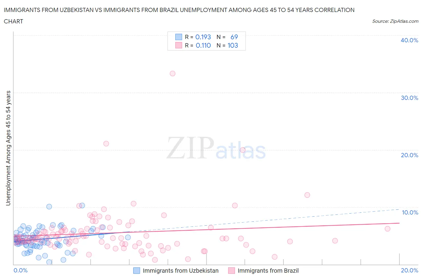 Immigrants from Uzbekistan vs Immigrants from Brazil Unemployment Among Ages 45 to 54 years