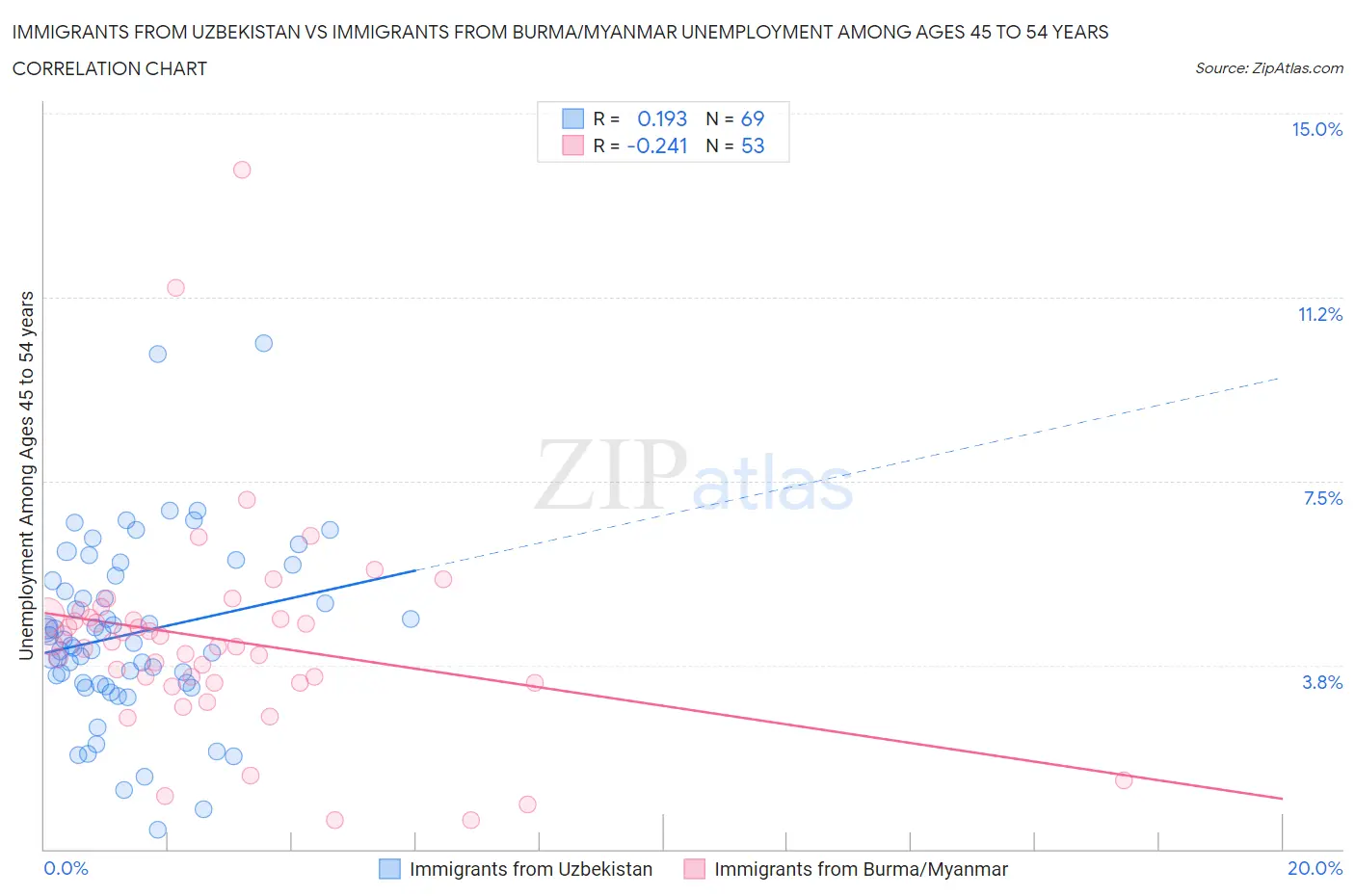 Immigrants from Uzbekistan vs Immigrants from Burma/Myanmar Unemployment Among Ages 45 to 54 years