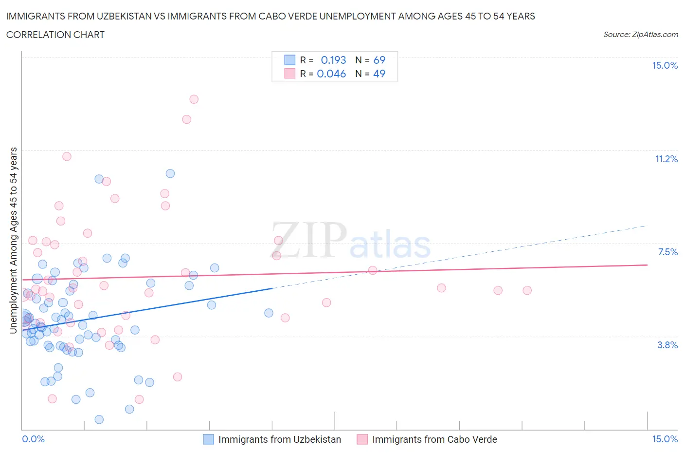 Immigrants from Uzbekistan vs Immigrants from Cabo Verde Unemployment Among Ages 45 to 54 years
