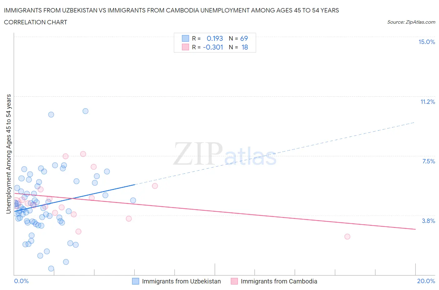Immigrants from Uzbekistan vs Immigrants from Cambodia Unemployment Among Ages 45 to 54 years