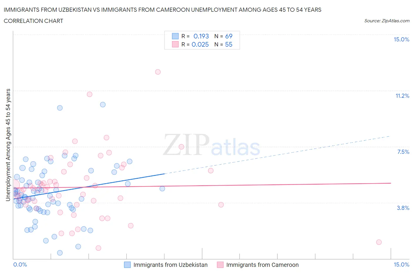 Immigrants from Uzbekistan vs Immigrants from Cameroon Unemployment Among Ages 45 to 54 years