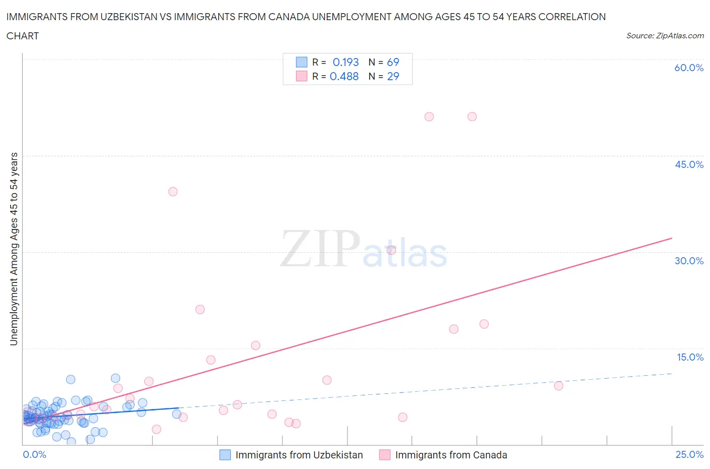 Immigrants from Uzbekistan vs Immigrants from Canada Unemployment Among Ages 45 to 54 years