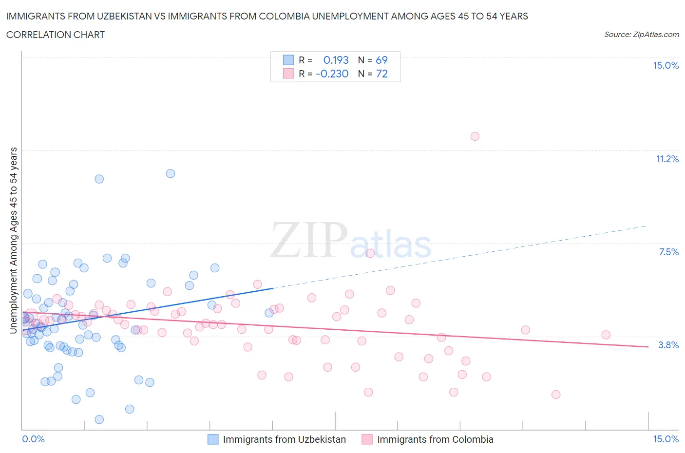 Immigrants from Uzbekistan vs Immigrants from Colombia Unemployment Among Ages 45 to 54 years