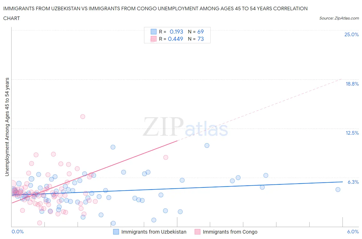 Immigrants from Uzbekistan vs Immigrants from Congo Unemployment Among Ages 45 to 54 years