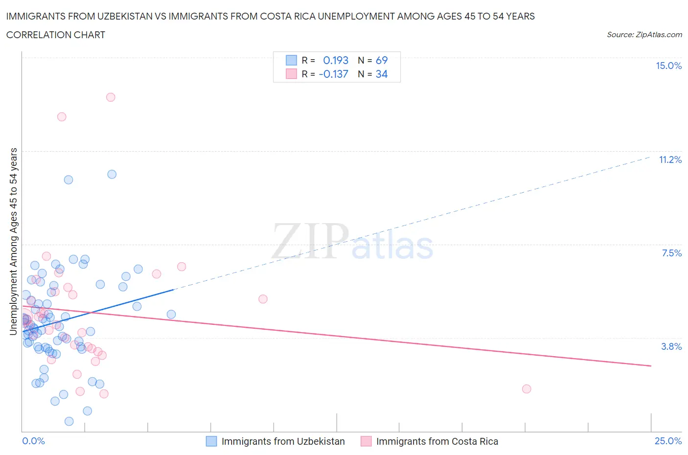Immigrants from Uzbekistan vs Immigrants from Costa Rica Unemployment Among Ages 45 to 54 years